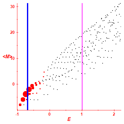 Peres lattice <M>
